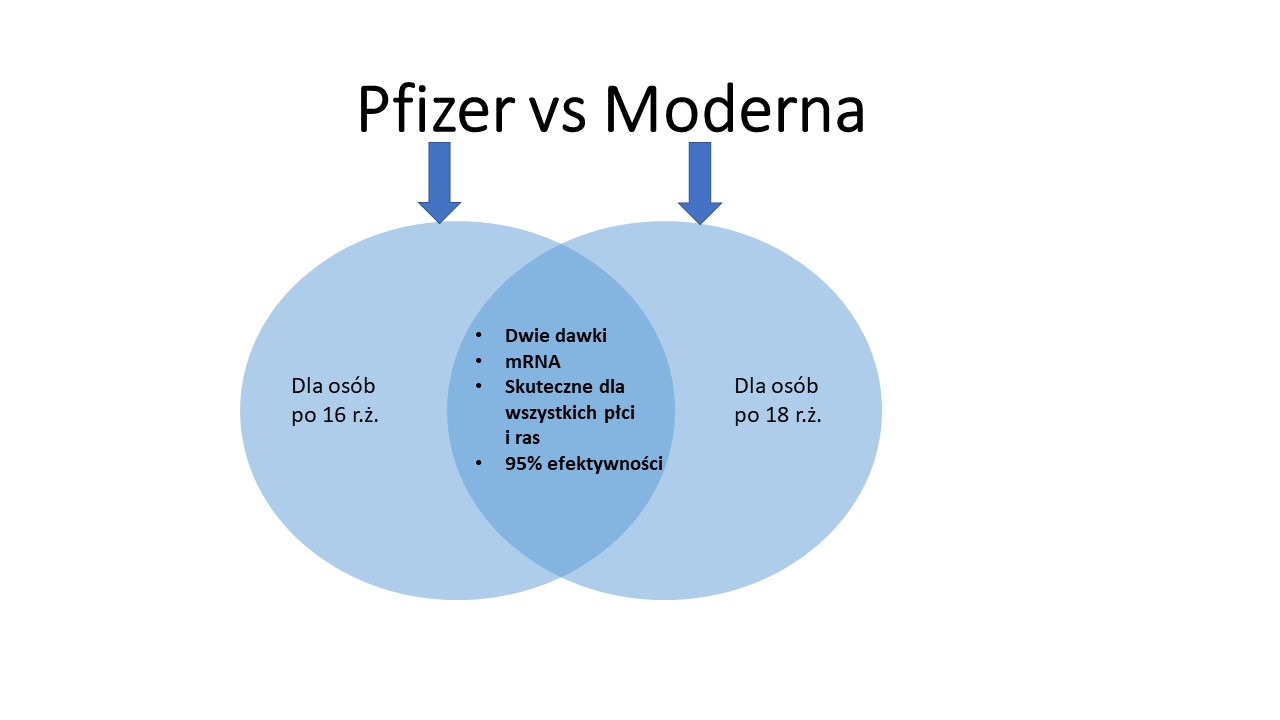 Pfizer vs Moderna akt